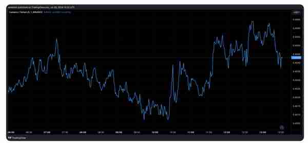 机构投资者对Cardano 表现出兴趣，触发300%的激增