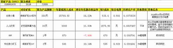 比特币挖矿总遇坑？测评国内4大云算力平台