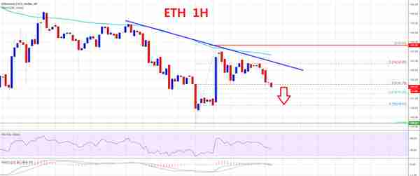 以太坊（ETH）恢复上涨走势困难，可能延续下降趋势