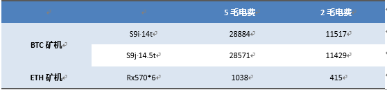 挖矿收益情况报告