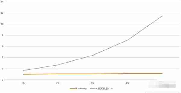 YFI暴涨万倍的原因分析