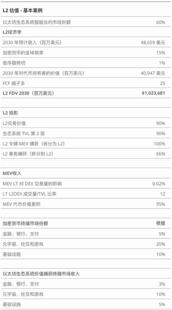 VanEck：2030 年以太坊 L2 市值预测