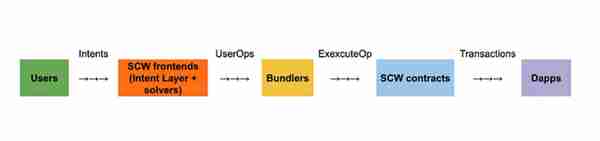 帐户抽象和SUAVE：以Intent为中心的以太坊