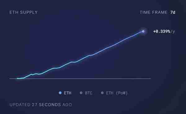 以太坊（ETH）表现为何不如人意，前景怎样？