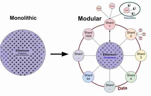 模块化的以太坊时代PoS分片以及