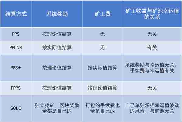 矿池按什么方式给矿工结算收益？