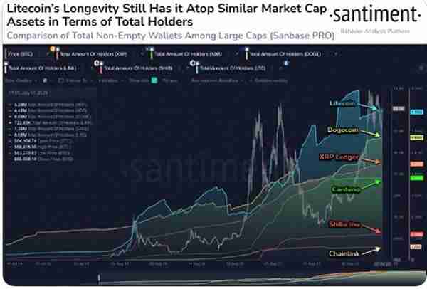 莱特币和狗狗币引领山寨币采用；Chainlink 追踪