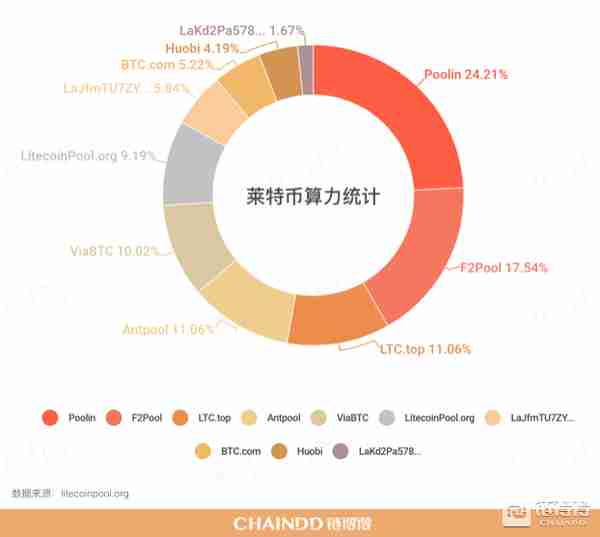 莱特币正式减半，创始人：八月行情不会好