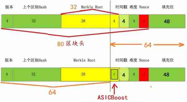 技术详解ASICBoost专利门及比特币打包挖矿原理