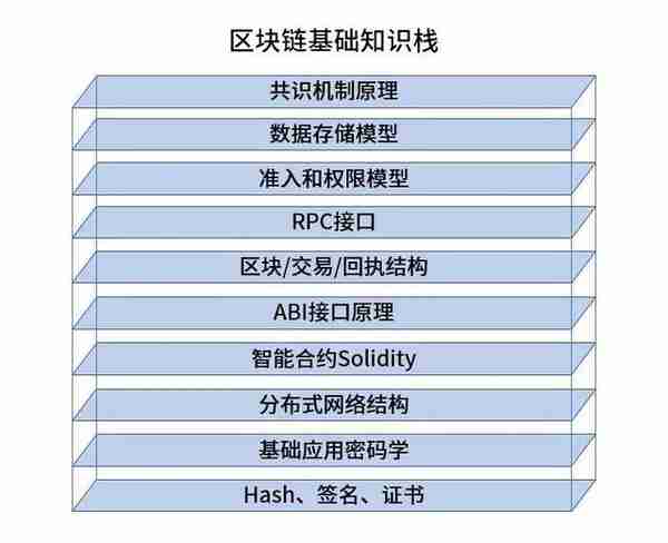 区块链新人必读：区块链实用型技能树