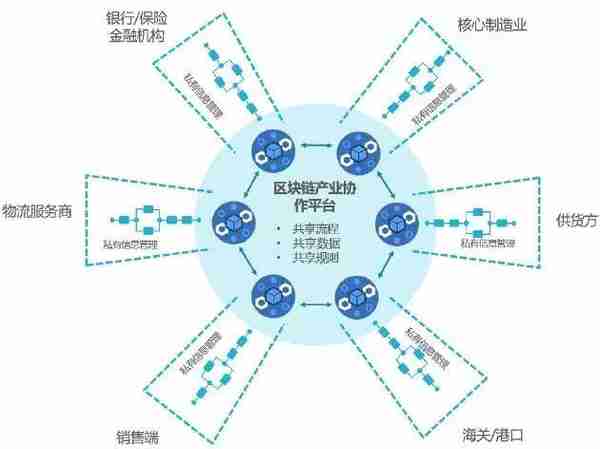 区块链对工业应用发展带来新机遇