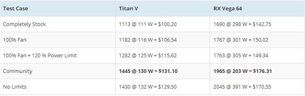 【推荐】门罗币挖矿收益对比TITANV需2年回本