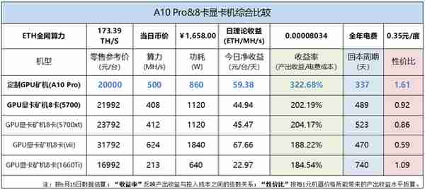 【推荐】以太坊挖矿价值比较定制GPU矿机VS显卡