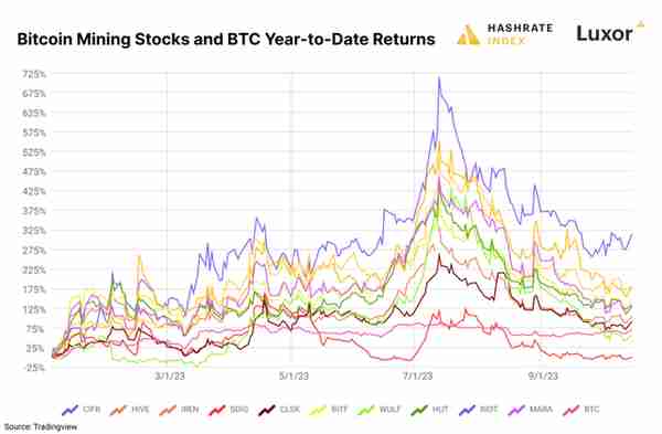 单位算力 收益与矿机价格 同步新低，一览比特币 Q3 挖矿报告