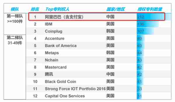 区块链授权专利美韩中三足鼎立，支付宝所获专利数全球第一