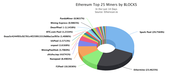 【推荐】一文速览2019年以太坊上的Top6矿池