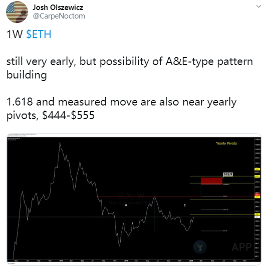 年初至今涨47%，ETH会 成为今年的黑马吗？