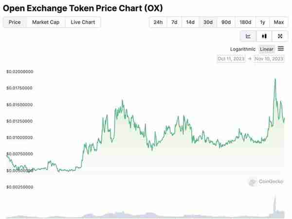 USTC、VGX等代币大幅上涨，「破产概念」又回来了？