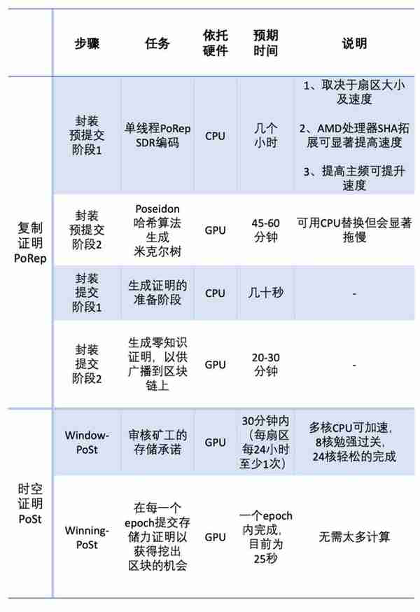 【推荐】参与Filecoin挖矿传统矿工应该做好