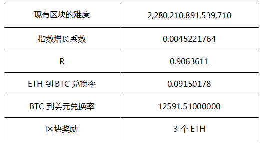 以太坊挖矿的利润 究竟有多大？