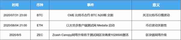 ETH20测试网 或将发布，网络锁仓比特币再创新高，将助推新一轮上涨？