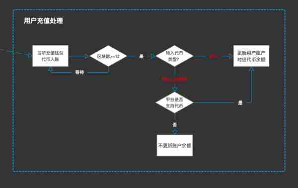 干货分享：交易所钱包管理系统设计