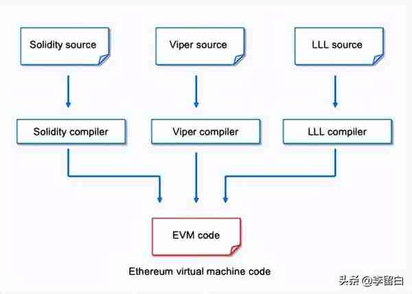 WEB3系列教程之入门篇——5. 以太坊虚拟机（EVM）