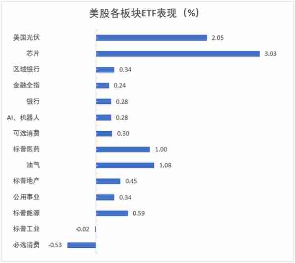 芯片股带领美股低开高走，美元徘徊两年高位，美油跌超1%后转涨，美债黄金跌