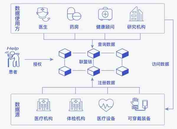 区块链+医疗，是真创新还是伪革命？