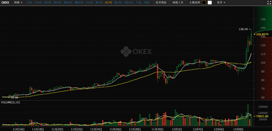 OKEx莱特币逼近1000元 跟风比特币创新高