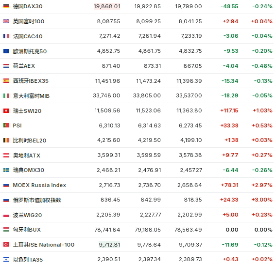 芯片股带领美股低开高走，美元徘徊两年高位，美油跌超1%后转涨，美债黄金跌