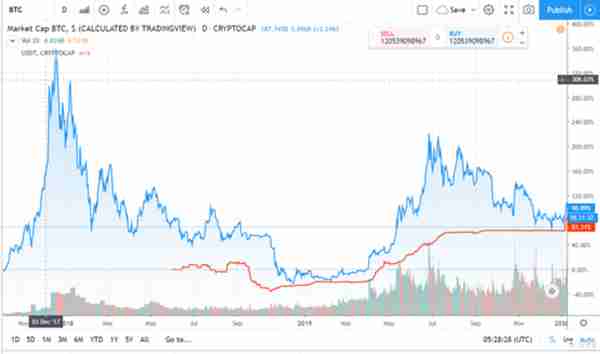 USDT频频增发，是市场需求还是Tether阴谋？