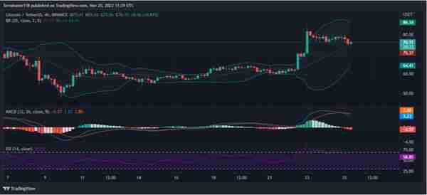 莱特币价格分析：LTC再试80美元，多头能否突破？