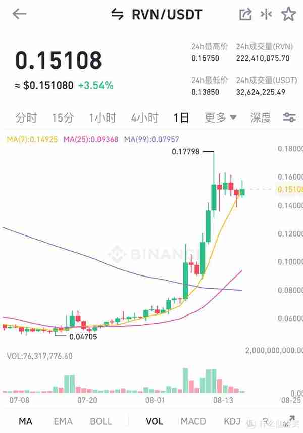 今天没有矿难：锁算力显卡被部分破解，RVN等币种又成矿工热门