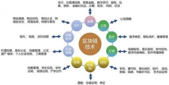 智慧城市和区块链能擦出怎样的火花？