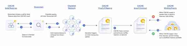 Chainlink如何推动代币化黄金的未来发展