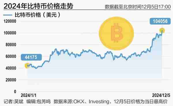 “疯狂”的比特币 10万美元关口攻破，14年暴涨逾3000万倍