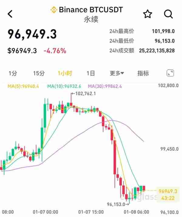 超17万人爆仓！比特币，突然大跌