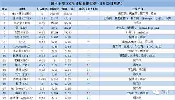 ICO乱象丛生：有项目上线一年涨幅近300倍