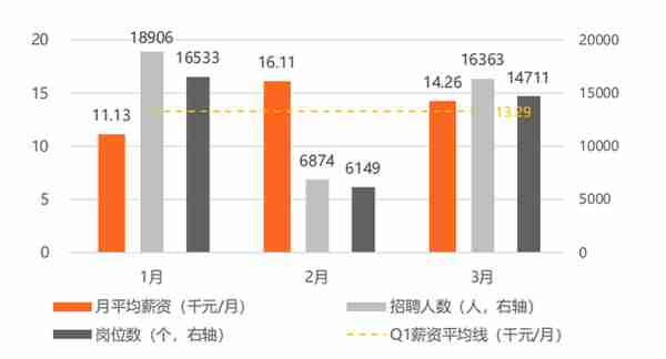 金融科技人才吃香，区块链、征信等公司平均月薪超2.5万元