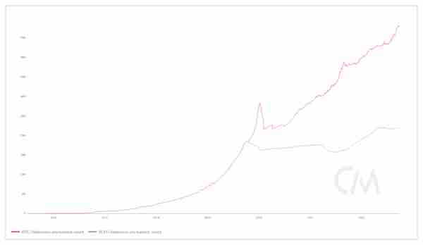 比特币现金（BCH）：这次反弹是怎么回事？