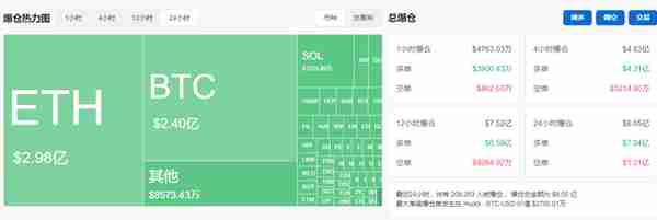 比特币、以太坊持续下跌，近21万人爆仓！