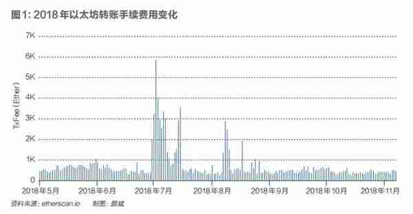 公链的战国时代：以太坊衰落，90%的公链将死去