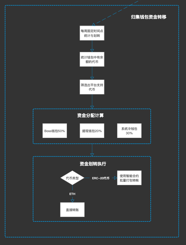 干货分享：交易所钱包管理系统设计