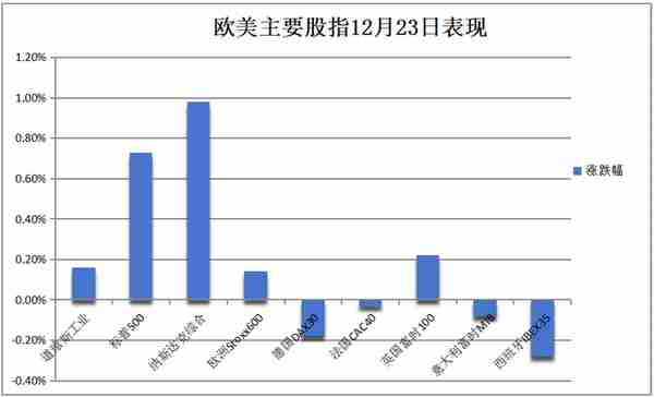 芯片股带领美股低开高走，美元徘徊两年高位，美油跌超1%后转涨，美债黄金跌