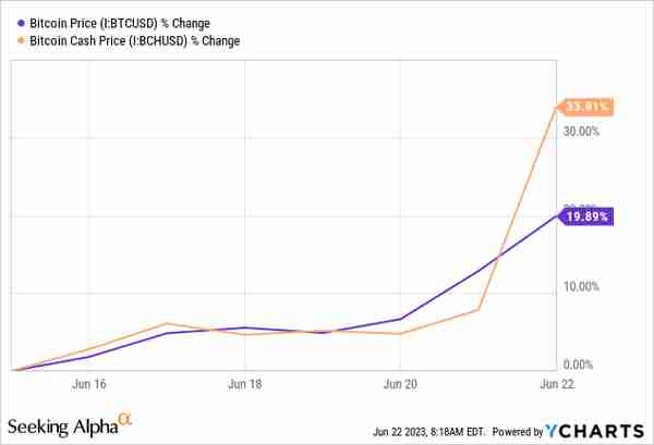 比特币现金（BCH）：这次反弹是怎么回事？