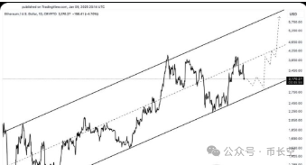 2025 年以太坊（ETH）惊现看涨模式，目标价剑指 6000 美元？