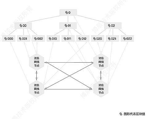 别人都在发币时，他们将区块链系统吞吐量提升了几万倍