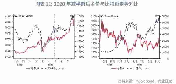 比特币价格波动规律与对黄金的影响