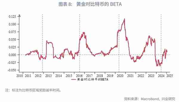 比特币价格波动规律与对黄金的影响